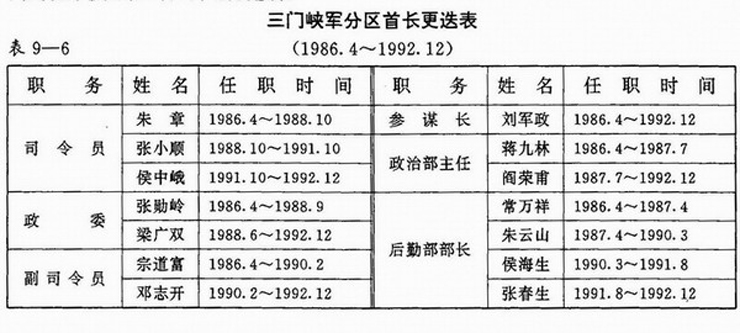 中國人民解放軍河南省三門峽軍分區