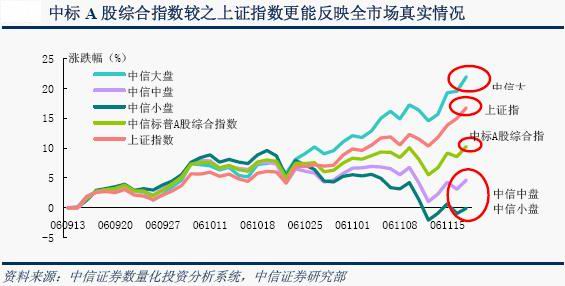 中信標普A股綜合指數