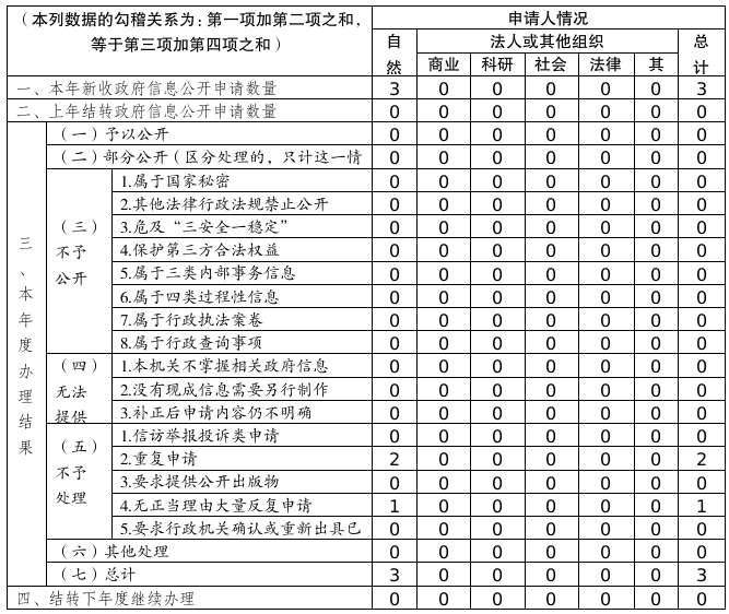 重慶市應急管理局2019年政府信息公開年度工作報告