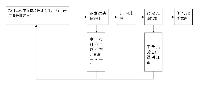 政府投資方式