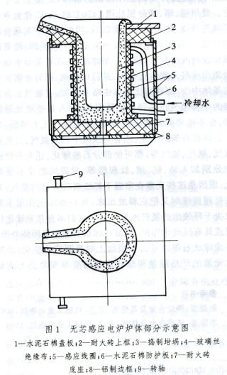 鑄鐵雙聯法熔煉