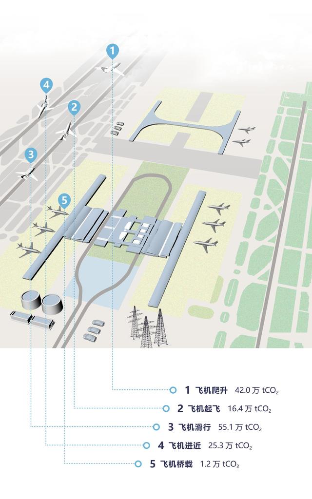 上海機場“綠色機場”建設規劃（2020-2035年）