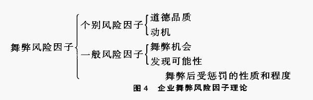 舞弊風險因子理論