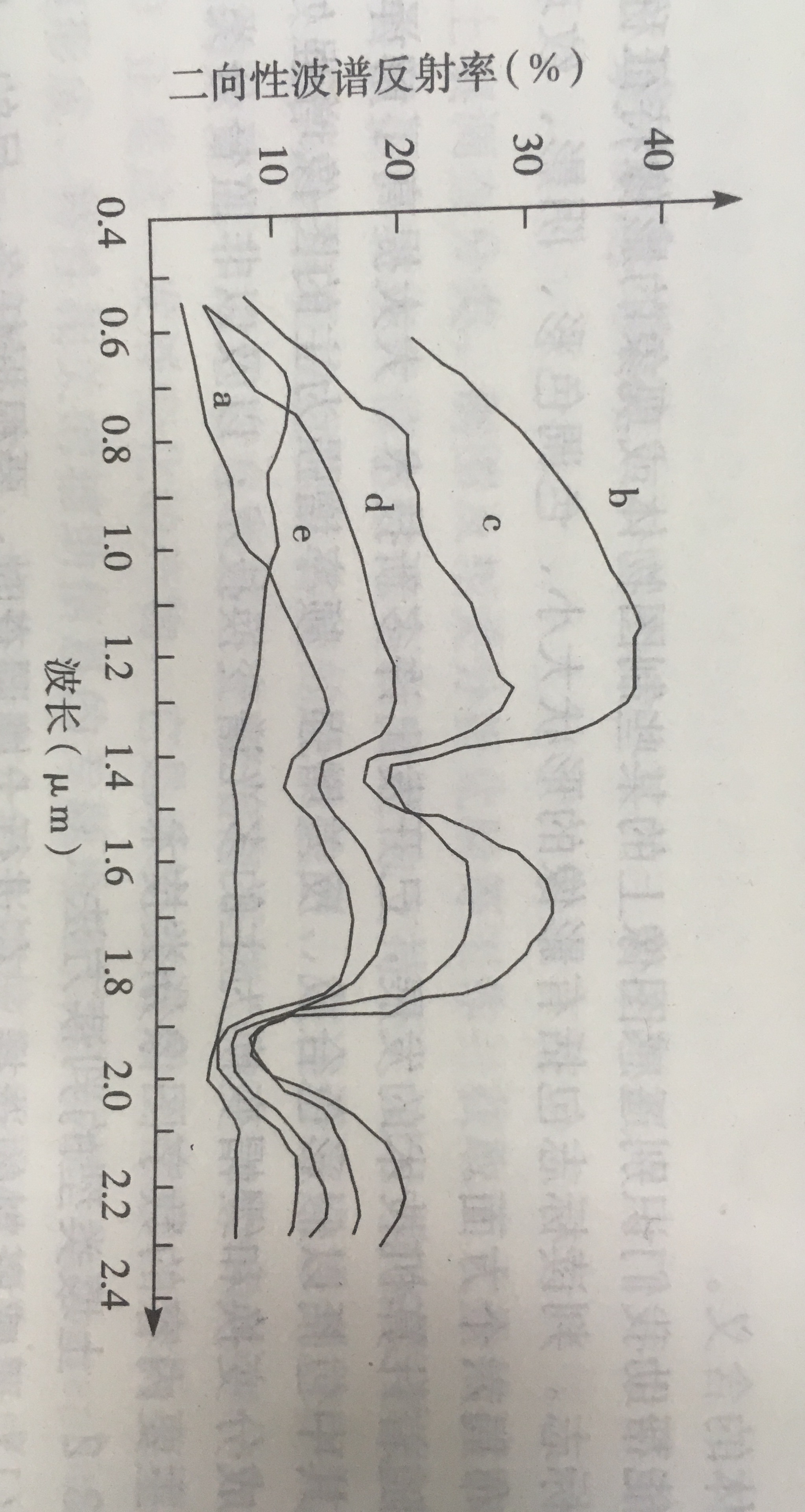 土壤光譜特徵