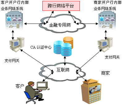 網關支付