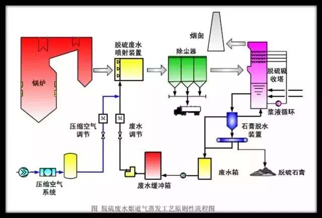 煙氣多種污染物聯合脫除技術