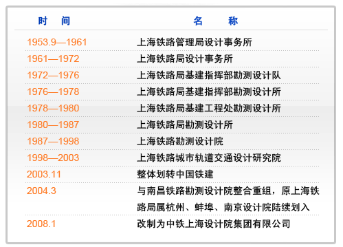 中鐵上海設計院集團有限公司