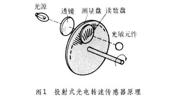 投射式