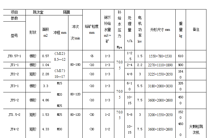 跳汰機