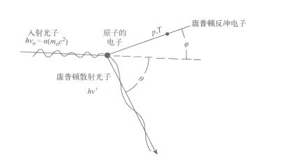 康普頓效應過程示意圖