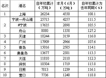 物流基礎數據