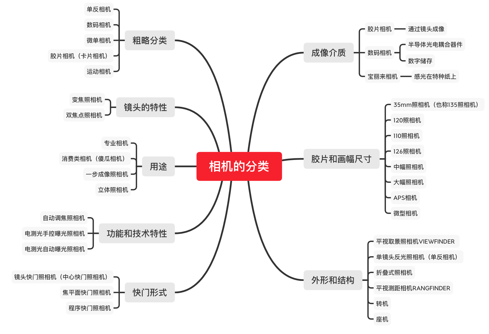 數位相機(相機種類)