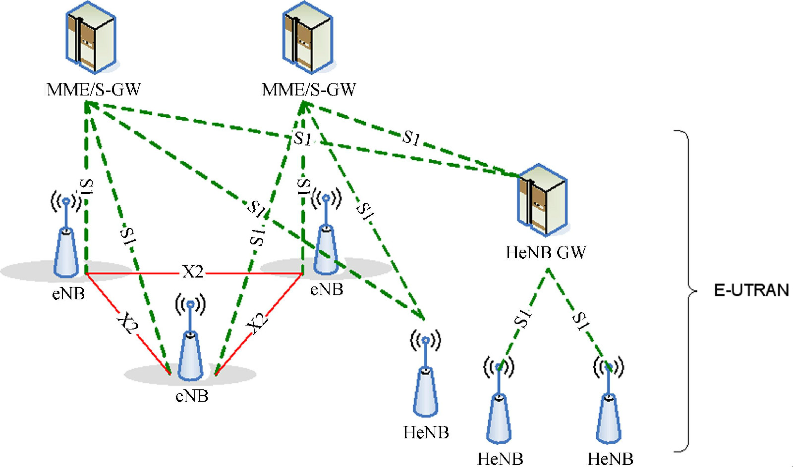 圖2 部署了HeNB GW的整體E-UTRAN架構