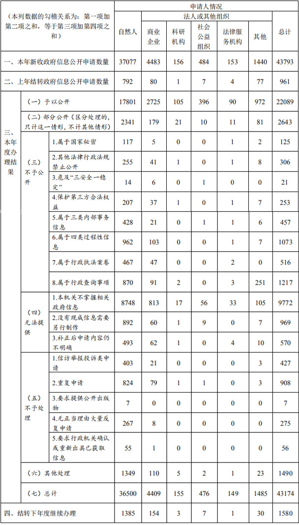 廣東省人民政府2019年政府信息公開工作年度報告