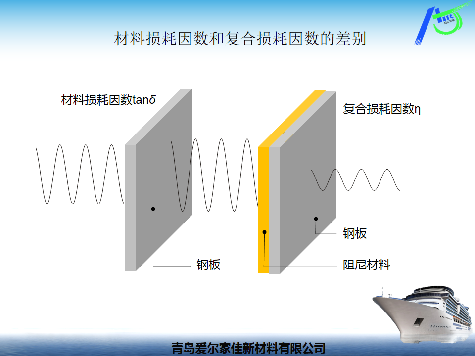 複合損耗因子與材料損耗因子