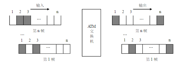 圖4 異步時隙交換