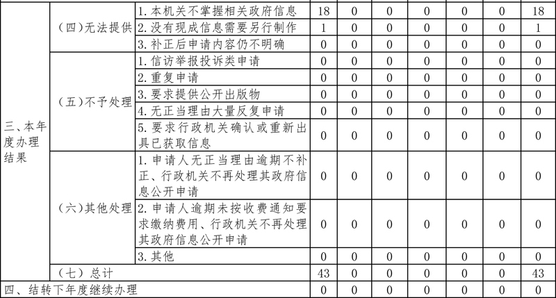 四川省衛生健康委員會2023年政府信息公開工作年度報告