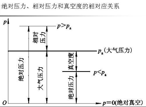 相對壓力