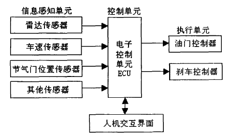 圖1 ACC系統的基本組成