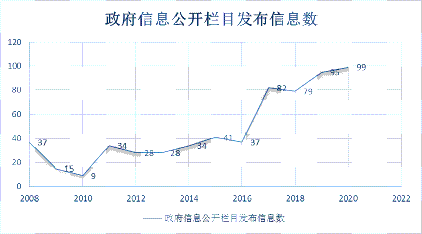 吉林省統計局2020年政府信息公開工作年度報告