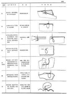 服裝加工工藝