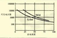 鋰電池