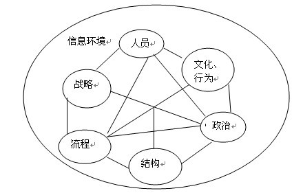 信息生態學模型1