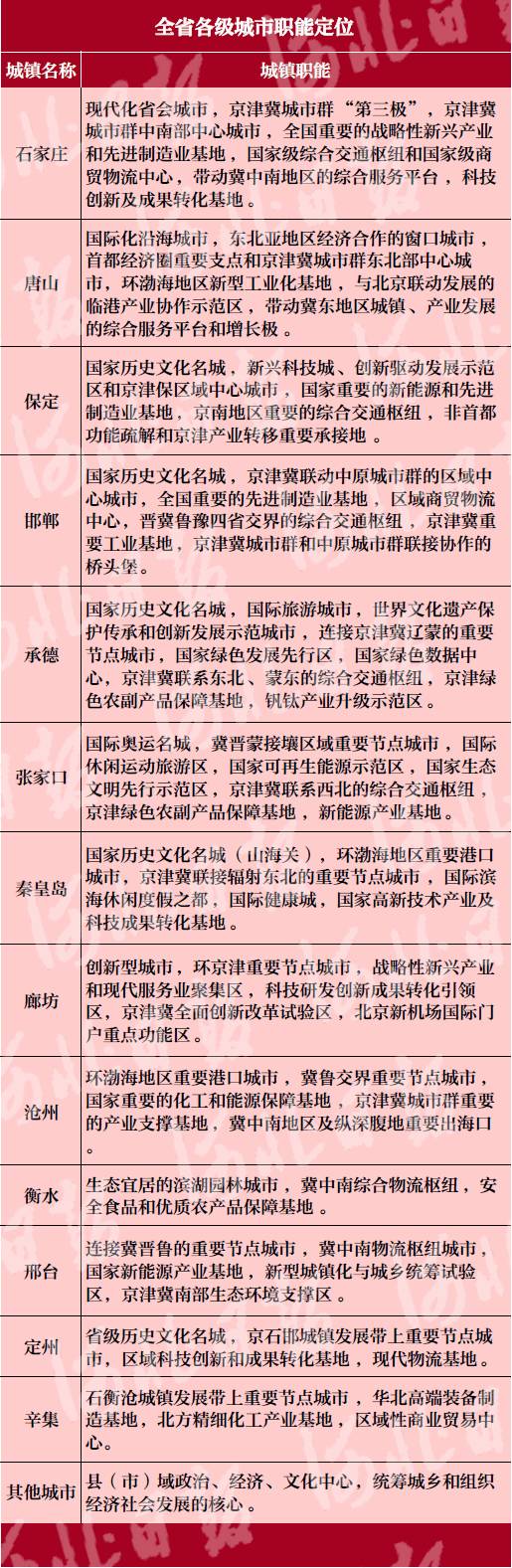 河北省城鎮體系規劃（2016-2030年）