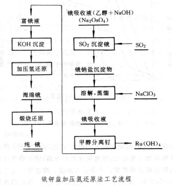 鋨鈉鹽加壓氫還原法