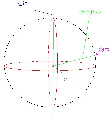 重力點