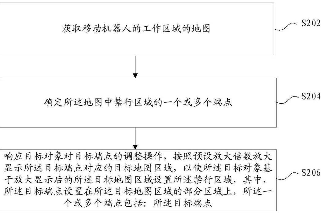 禁行區域的設定方法和裝置、存儲介質、電子裝置