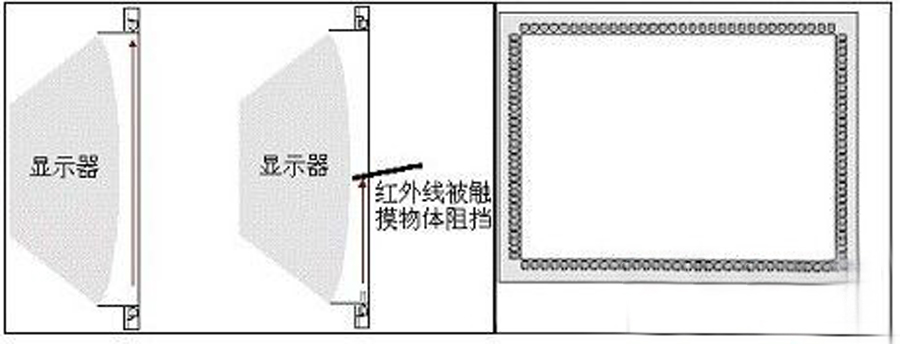 紅外線技術觸控螢幕