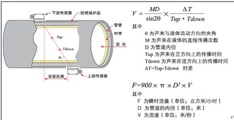 攜帶型超音波流量計