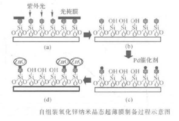 自組裝氧化鋅納米晶態超薄膜製備過程示意圖