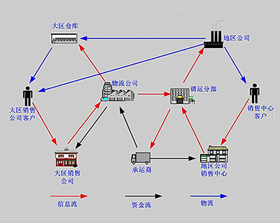 銷售物流營運模式