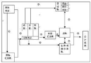 審計核算程式