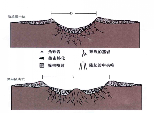 隕擊坑示意圖