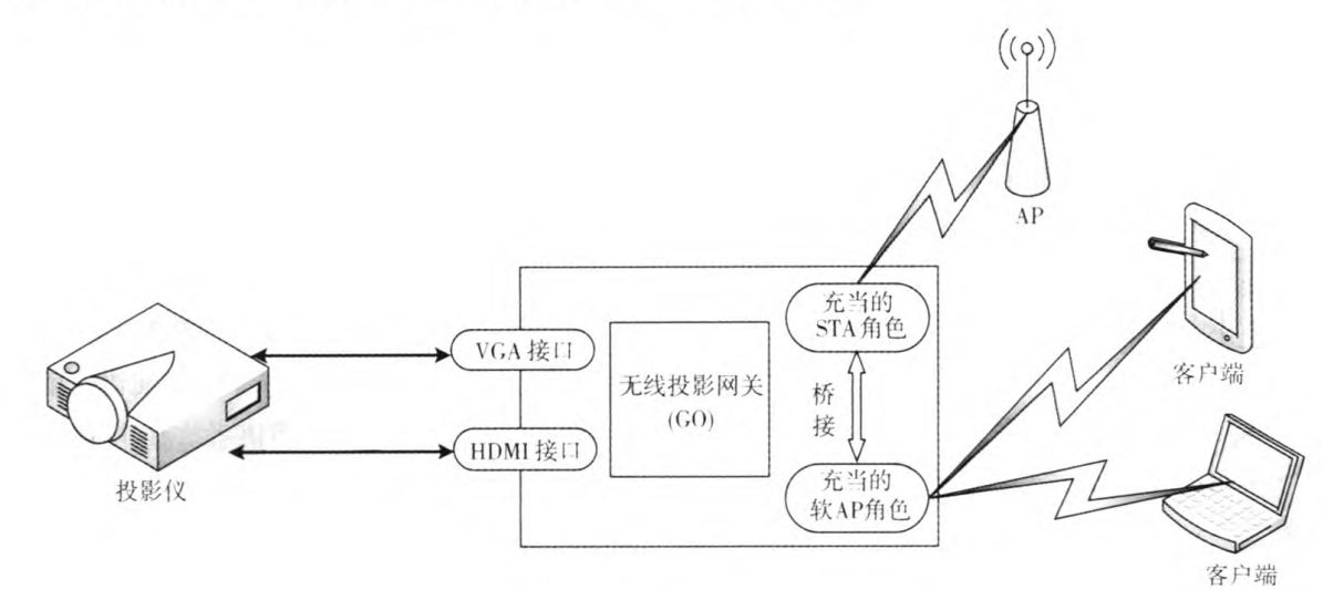 圖2 無線投影網關係統結構