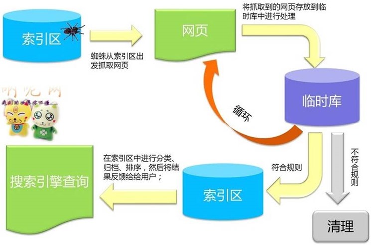 搜尋引擎原理