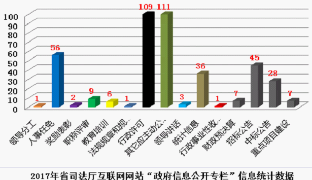 福建省司法廳2017年度政府信息公開工作年度報告