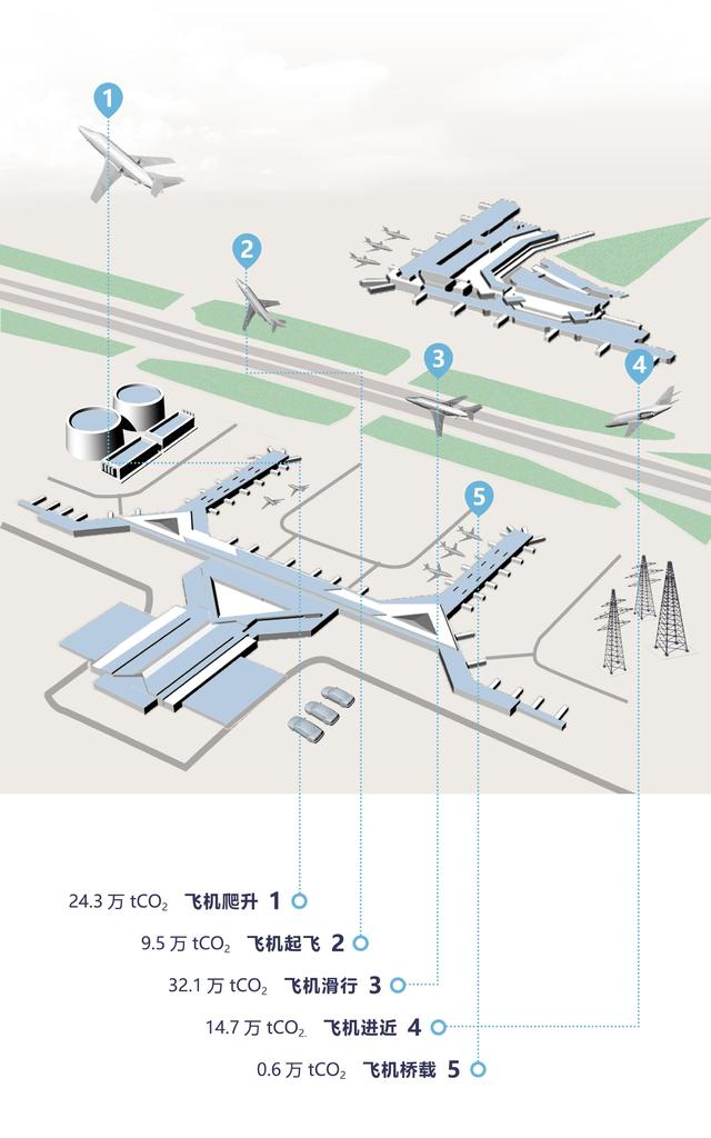 上海機場“綠色機場”建設規劃（2020-2035年）