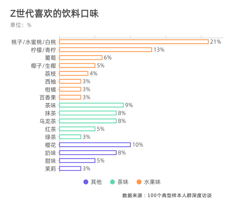 z世代飲料消費調查報告