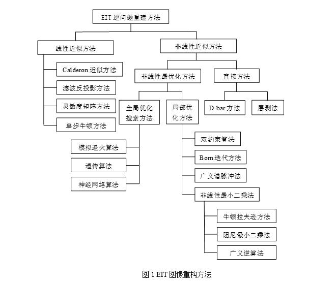 生物電阻抗斷層成像重構算法