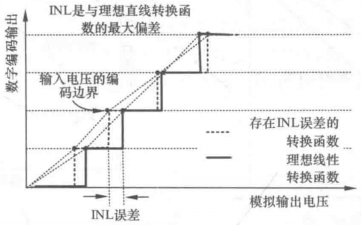 積分非線性