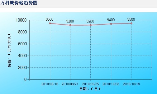 萬科城價格走勢