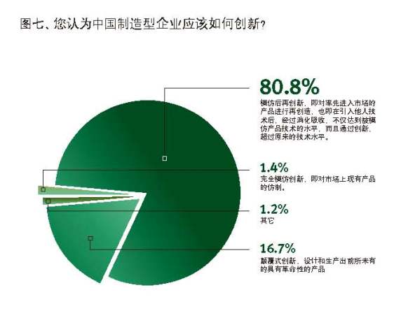 創造性模仿戰略調查圖