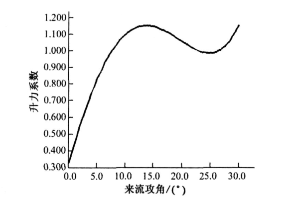 風力係數