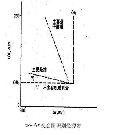 烴源岩測井分析