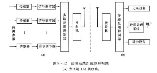 遙測系統