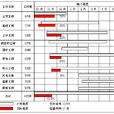 項目進度管理